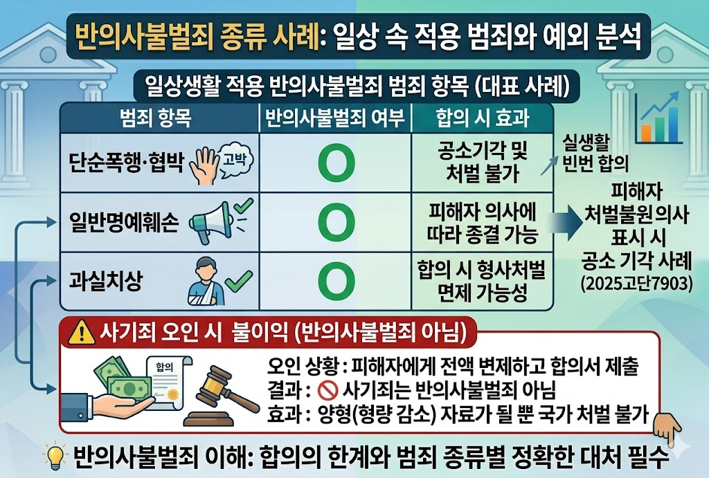 반의사불벌죄 종류 사례