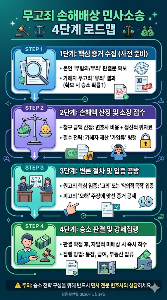무고죄 손해배상 민사소송 절차 핵심 정리